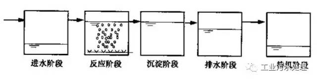 污水處理技術(shù),什么是SBR工藝？