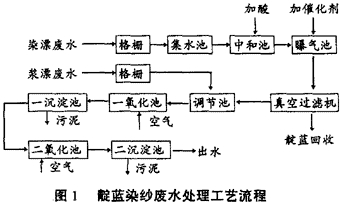 靛藍染紗廢水處理