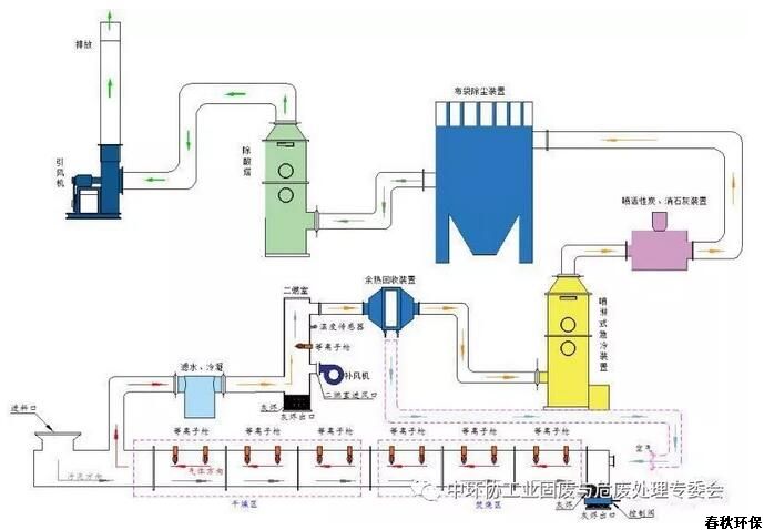 技術(shù)資訊：等離子體技術(shù)在處理污泥中的應用探討