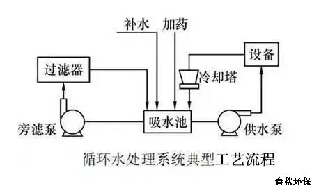 工業(yè)循環(huán)水處理技術(shù)