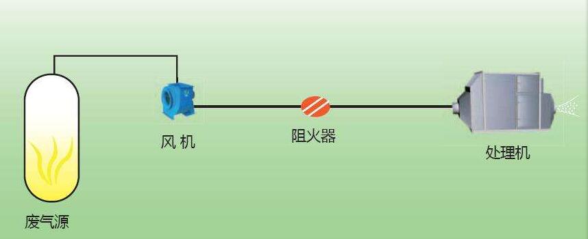 VOCs廢氣治理的一些常見(jiàn)方法