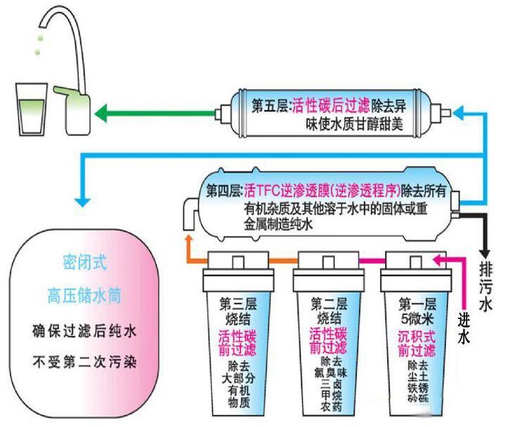 家用純水設備的原理和使用注意事項