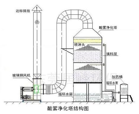 酸霧凈化塔日常維護和安裝注意事項