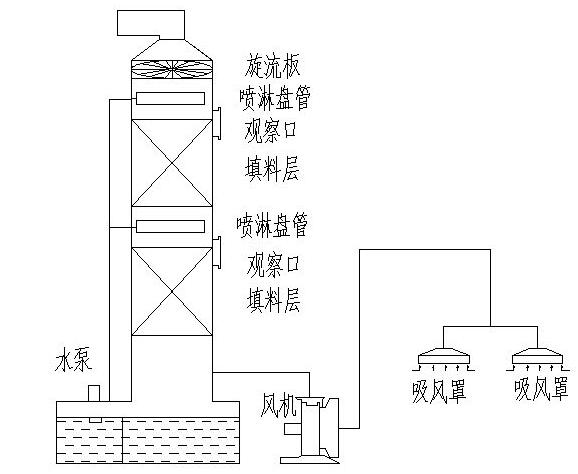 酸霧凈化塔使用時(shí)應注意事項