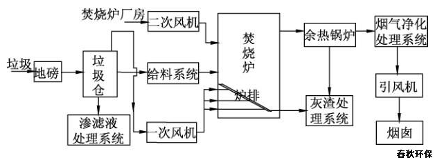 爐排爐垃圾焚燒控制策略