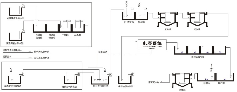 電鍍業(yè)廢水處理方案