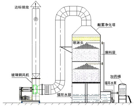 廢氣處理方案