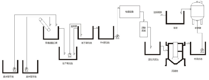 食品業(yè)廢水處理方案